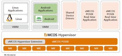 gmixed-criticalityh systems using eMCOS Hypervisor